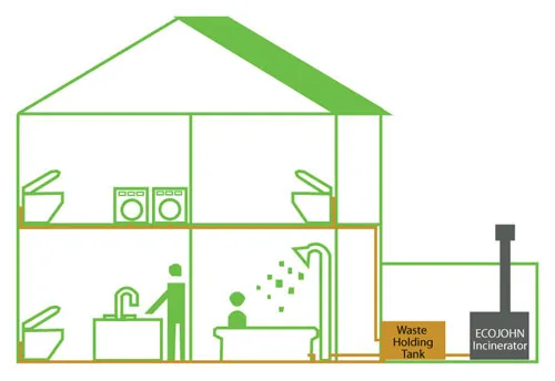SepticJohn - Septic Alternative Wastewater Incinerator